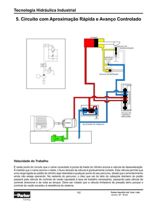 Tecnologia Hidráulica Industrial
142 Parker Hannifin Ind. Com. Ltda.
Jacareí, SP - Brasil
Training
5. Circuito com Aproximação Rápida e Avanço Controlado
Velocidade do Trabalho
É neste ponto do circuito que o came conectado à ponta da haste do cilindro aciona a válvula de desaceleração.
À medida que o came aciona o rolete, o fluxo através da válvula é gradualmente cortado. Esta válvula permite que
uma carga ligada ao pistão do cilindro seja retardada a qualquer ponto do seu percurso, desde que o amortecimento
ainda não esteja operando. No restante do percurso, o óleo que sai do lado do cabeçote dianteiro do pistão
passará pela válvula de controle de vazão (ajustada à taxa de trabalho necessária), passando pela válvula de
controle direcional e de volta ao tanque. Deve ser notado que a válvula limitadora de pressão abriu porque o
controle de vazão excedeu à resistência do sistema.
CILINDRO
VÁLVULA DE
DESACELERAÇÃO
CONTROLE
DE FLUXO
VÁLVULA DE RETENÇÃO
VÁLVULA DE
CONTROLE
DIRECIONAL
BOMBA
VELOCIDADE DE TRABALHO
 