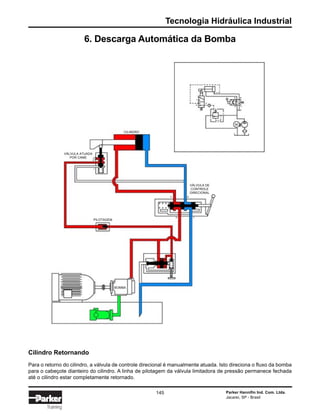 Tecnologia Hidráulica Industrial
Parker Hannifin Ind. Com. Ltda.
Jacareí, SP - Brasil
145
Training
6. Descarga Automática da Bomba
Cilindro Retornando
Para o retorno do cilindro, a válvula de controle direcional é manualmente atuada. Isto direciona o fluxo da bomba
para o cabeçote dianteiro do cilindro. A linha de pilotagem da válvula limitadora de pressão permanece fechada
até o cilindro estar completamente retornado.
1
2
P
A B
P T
M
CILINDRO
VÁLVULA ATUADA
POR CAME
VÁLVULA DE
CONTROLE
DIRECIONAL
PILOTAGEM
A B
P T
BOMBA
1
2
P
 