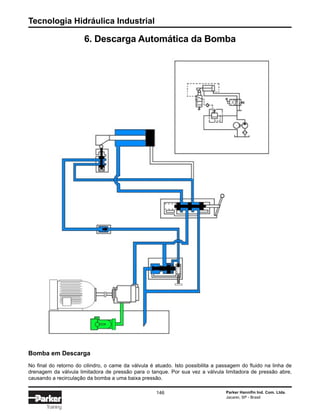 Tecnologia Hidráulica Industrial
146 Parker Hannifin Ind. Com. Ltda.
Jacareí, SP - Brasil
Training
6. Descarga Automática da Bomba
Bomba em Descarga
No final do retorno do cilindro, o came da válvula é atuado. Isto possibilita a passagem do fluido na linha de
drenagem da válvula limitadora de pressão para o tanque. Por sua vez a válvula limitadora de pressão abre,
causando a recirculação da bomba a uma baixa pressão.
 
