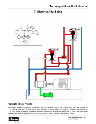 Tecnologia Hidráulica Industrial
Parker Hannifin Ind. Com. Ltda.
Jacareí, SP - Brasil
147
Training
7. Sistema Alta-Baixa
Operação à Baixa Pressão
O sistema alta-baixa satisfaz a demanda de um sistema através da combinação de uma bomba de
170 l/min e uma outra bomba de 19 l/min. Quando o motor elétrico é ligado, a vazão da bomba de
170 l/min passa através da válvula de retenção somando-se à vazão da bomba de 19 l/min; 189 l/min então
passam pelo sistema, possibilitando o avanço do cilindro a uma pressão relativamente baixa.
 