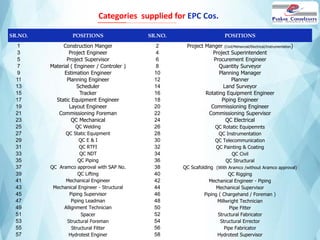 SR.NO. POSITIONS SR.NO. POSITIONS
1 Construction Manger 2 Project Manger (Civil/Mehancial/Electrical/Instrumentation)
3 Project Engineer 4 Project Superintendent
5 Project Supervisor 6 Procurement Engineer
7 Material ( Engineer / Controler ) 8 Quantity Surveyor
9 Estimation Engineer 10 Planning Manager
11 Planning Engineer 12 Planner
13 Scheduler 14 Land Surveyor
15 Tracker 16 Rotating Equipment Engineer
17 Static Equipment Engineer 18 Piping Engineer
19 Layout Engineer 20 Commissioning Engineer
21 Commissioning Foreman 22 Commissioning Supervisor
23 QC Mechanical 24 QC Electrical
25 QC Welding 26 QC Rotatic Equipemnts
27 QC Static Equipment 28 QC Instrumentation
29 QC E & I 30 QC Telecommunication
31 QC RTFI 32 QC Painting & Coating
33 QC NDT 34 QC Civil
35 QC Piping 36 QC Structural
37 QC Aramco approval with SAP No. 38 QC Scafolding (With Aramco /without Aramco approval)
39 QC Lifting 40 QC Rigging
41 Mechanical Engineer 42 Mechanical Engineer - Piping
43 Mechanical Engineer - Structural 44 Mechanical Supervisor
45 Piping Supervisor 46 Piping ( Chargehand / Foreman )
47 Piping Leadman 48 Millwright Technician
49 Allignment Technician 50 Pipe Fitter
51 Spacer 52 Structural Fabricator
53 Structural Foreman 54 Structural Errector
55 Structural Fitter 56 Pipe Fabricator
57 Hydrotest Enginer 58 Hydrotest Supervisor
Categories supplied for EPC Cos.
 