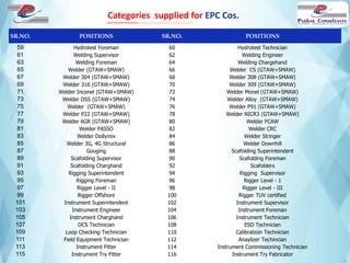 SR.NO. POSITIONS SR.NO. POSITIONS
59 Hydrotest Foreman 60 Hydrotest Technician
61 Welding Supervisor 62 Welding Engineer
63 Welding Foreman 64 Welding Chargehand
65 Welder (GTAW+SMAW) 66 Welder CS (GTAW+SMAW)
67 Welder 304 (GTAW+SMAW) 68 Welder 308 (GTAW+SMAW)
69 Welder 316 (GTAW+SMAW) 70 Welder 309 (GTAW+SMAW)
71 Welder Inconel (GTAW+SMAW) 72 Welder Monel (GTAW+SMAW)
73 Welder DSS (GTAW+SMAW) 74 Welder Alloy (GTAW+SMAW)
75 Welder (GTAW+SMAW) 76 Welder P91 (GTAW+SMAW)
77 Welder P22 (GTAW+SMAW) 78 Welder NICR3 (GTAW+SMAW)
79 Welder 6GR (GTAW+SMAW) 80 Welder FCAW
81 Welder PASSO 82 Welder CRC
83 Welder Dollymix 84 Welder Stringer
85 Welder 3G, 4G Structural 86 Welder Downhill
87 Gouging 88 Scafolding Superintendent
89 Scafolding Supervisor 90 Scafolding Foreman
91 Scafolding Charghand 92 Scafolders
93 Rigging Superintendent 94 Rigging Supervisor
95 Rigging Foreman 96 Rigger Level - 1
97 Rigger Level - II 98 Rigger Level - III
99 Rigger Offshore 100 Rigger TUV certified
101 Instrument Superintendent 102 Instrument Supervisor
103 Instrument Engineer 104 Instrument Foreman
105 Instrument Charghand 106 Instrument Technician
107 DCS Technician 108 ESD Technician
109 Loop Checking Technician 110 Calibratioin Technician
111 Field Equipment Technician 112 Anaylizer Techincian
113 Instrument Fitter 114 Instrument Commissioning Technician
115 Instrument Try Fitter 116 Instrument Try Fabricator
Categories supplied for EPC Cos.
 