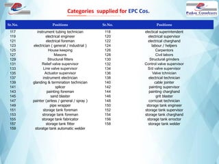 Sr.No. Positions Sr.No. Positions
117 instrument tubing technician 118 electical superintendent
119 electrical engineer 120 electrical supervisor
121 electrical foreman 122 electrical charghand
123 electrician ( general / industrial ) 124 labour / helpers
125 House keeping 126 Carpentors
127 Masons 128 Civil labors
129 Structural fitters 130 Structural grinders
131 Relief valve supervisor 132 Control valve supervisor
133 Line valve supervisor 134 S/d valve supervisor
135 Actuator supervisor 136 Valve tchnician
137 instrument electrician 138 electrical technician
139 glanding & termination technician 140 cable jointer
141 splicer 142 painting supervisor
143 painting foreman 144 painting charghand
145 sand blaster 146 grit blaster
147 painter (airless / general / spray ) 148 corricoat technician
149 pipe wrapper 150 storage tank engineer
151 storage tank foreman 152 storage tank supervisor
153 strorage tank foreman 154 storage tank charghand
155 storage tank fabricator 156 storage tank erroctor
157 storage tank fitter 158 storage tank welder
159 storatge tank automatic welder
Categories supplied for EPC Cos.
 