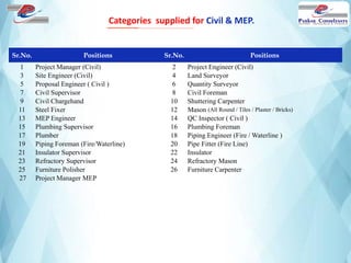 Sr.No. Positions Sr.No. Positions
1 Project Manager (Civil) 2 Project Engineer (Civil)
3 Site Engineer (Civil) 4 Land Surveyor
5 Proposal Engineer ( Civil ) 6 Quantity Surveyor
7 Civil Supervisor 8 Civil Foreman
9 Civil Chargehand 10 Shuttering Carpenter
11 Steel Fixer 12 Mason (All Round / Tiles / Plaster / Bricks)
13 MEP Engineer 14 QC Inspector ( Civil )
15 Plumbing Supervisor 16 Plumbing Foreman
17 Plumber 18 Piping Engineer (Fire / Waterline )
19 Piping Foreman (Fire/Waterline) 20 Pipe Fitter (Fire Line)
21 Insulator Supervisor 22 Insulator
23 Refractory Supervisor 24 Refractory Mason
25 Furniture Polisher 26 Furniture Carpenter
27 Project Manager MEP
Categories supplied for Civil & MEP.
 