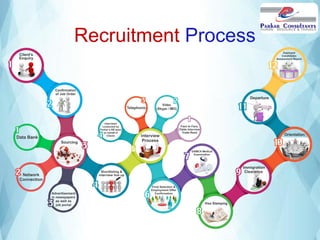 Recruitment Process
 