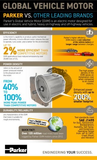 Parker Global Vehicle Electric Motor Brings Efficiency and Reliability | Infographic