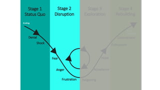 Stage 2
Disruption
Stage 1
Status Quo
Stage 3
Exploration
Stage 4
Rebuilding
New
Beginning
Ending
Shock
Denial
Fear
Anger
...
