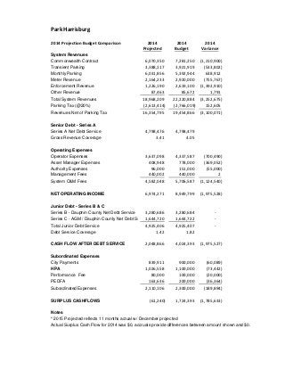 Park Harrisburg
2014 Projection Budget Comparison 2014 2014 2014
Projected Budget Variance
System Revenues
Commonwealth Contract 6,070,350 7,281,250 (1,210,900)
Transient Parking 3,388,117 3,921,919 (533,802)
Monthly Parking 6,031,856 5,392,944 638,912
Meter Revenue 2,164,233 2,920,000 (755,767)
Enforcement Revenue 1,226,190 2,619,100 (1,392,910)
Other Revenue 87,463 85,672 1,791
Total System Revenues 18,968,209 22,220,884 (3,252,675)
Parking Tax (@20%) (2,613,414) (2,766,019) 152,605
Revenues Net of Parking Tax 16,354,795 19,454,866 (3,100,071)
Senior Debt - Series A
Series A Net Debt Service 4,798,476 4,798,479
Gross Revenue Coverage 3.41 4.05
Operating Expenses
Operator Expenses 3,637,098 4,337,587 (700,490)
Asset Manager Expenses 408,948 778,000 (369,052)
Authority Expenses 96,000 151,000 (55,000)
Management Fees 440,002 440,000 2
System O&M Fees 4,582,048 5,706,587 (1,124,540)
NET OPERATING INCOME 6,974,271 8,949,799 (1,975,528)
Junior Debt - Series B & C
Series B - Dauphin County Net Debt Service 3,280,686 3,280,684 -
Series C - AGM / Dauphin County Net Debt Se 1,644,720 1,644,722 -
Total Junior Debt Service 4,925,406 4,925,407 -
Debt Service Coverage 1.42 1.82
CASH FLOW AFTER DEBT SERVICE 2,048,866 4,024,393 (1,975,527)
Subordinated Expenses
City Payments 839,911 900,000 (60,089)
HPA 1,026,558 1,100,000 (73,442)
Performance Fee 80,000 100,000 (20,000)
PEDFA 163,636 200,000 (36,364)
Subordinated Expenses 2,110,106 2,300,000 (189,894)
SURPLUS CASHFLOWS (61,240) 1,724,393 (1,785,633)
Notes
* 2015 Projected reflects 11 months actual w/ December projected
Actual Surplus Cash Flow for 2014 was $0, accruals provide differences between amount shown and $0.
 