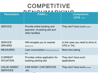 COMPETITIVE
BENCHMARKINGParameters PARK IN Competitors
(CPS , TAL)
SERVICE Provide online booking and
payment of parking slot and
other facilities
They don’t have such facilities
SERVICE
DRIVERS
Will navigate you to nearest
parking zone
In this case you need to drive to
CPS or TAL
MEASURES Less consumption of fuel and saves your
time
More time taking
CURRENT
SITUATION
Provides online application for
booking parking slot
They don’t have such
applications
VALUE ADDED
SERVICES
CAR WASH ,CAR SERVICE
,etc..
They don’t have such services
 