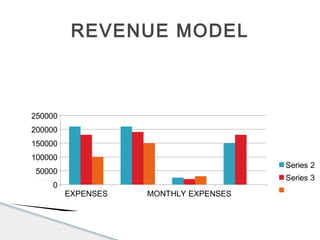 EXPENSES MONTHLY EXPENSES
0
50000
100000
150000
200000
250000
Series 2
Series 3
REVENUE MODEL
 