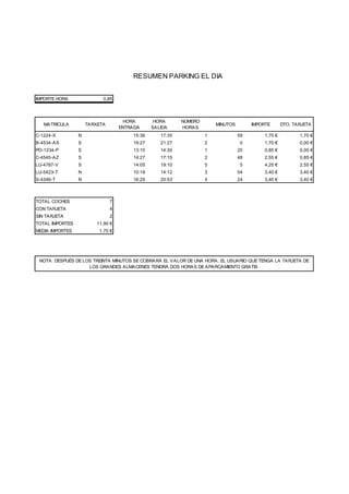 RESUMEN PARKING EL DIA
IMPORTE HORA 0,85
MATRÍCULA TARXETA MINUTOS IMPORTE DTO. TARJETA
C-1224-X N 15:36 17:35 1 59 1,70 € 1,70 €
B-4534-AS S 19:27 21:27 2 0 1,70 € 0,00 €
PO-1234-P S 13:10 14:30 1 20 0,85 € 0,00 €
C-4545-AZ S 14:27 17:15 2 48 2,55 € 0,85 €
LU-4787-V S 14:05 19:10 5 5 4,25 € 2,55 €
LU-5423-T N 10:18 14:12 3 54 3,40 € 3,40 €
S-4346-T N 16:29 20:53 4 24 3,40 € 3,40 €
TOTAL COCHES 7
CON TARJETA 4
SIN TARJETA 2
TOTAL IMPORTES 11,90 €
MEDIA IMPORTES 1,70 €
HORA
ENTRADA
HORA
SALIDA
NÚMERO
HORAS
NOTA: DESPUÉS DE LOS TREINTA MINUTOS SE COBRARÁ EL VALOR DE UNA HORA. EL USUARIO QUE TENGA LA TARJETA DE
LOS GRANDES ALMACENES TENDRÁ DOS HORAS DE APARCAMIENTO GRATIS