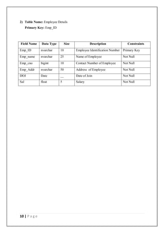 10 | P a g e
2) Table Name: Employee Details
Primary Key: Emp_ID
Field Name Data Type Size Description Constraints
Emp_ID nvarchar 10 Employee Identification Number Primary Key
Emp_name nvarchar 25 Name of Employee Not Null
Emp_cno bigint 10 Contact Number of Employee Not Null
Emp_Addr nvarchar 50 Address of Employee Not Null
DOJ Date __ Date of Join Not Null
Sal float 5 Salary Not Null
 