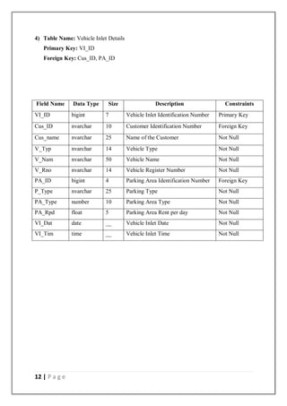 12 | P a g e
4) Table Name: Vehicle Inlet Details
Primary Key: VI_ID
Foreign Key: Cus_ID, PA_ID
Field Name Data Type Size Description Constraints
VI_ID bigint 7 Vehicle Inlet Identification Number Primary Key
Cus_ID nvarchar 10 Customer Identification Number Foreign Key
Cus_name nvarchar 25 Name of the Customer Not Null
V_Typ nvarchar 14 Vehicle Type Not Null
V_Nam nvarchar 50 Vehicle Name Not Null
V_Rno nvarchar 14 Vehicle Register Number Not Null
PA_ID bigint 4 Parking Area Identification Number Foreign Key
P_Type nvarchar 25 Parking Type Not Null
PA_Type number 10 Parking Area Type Not Null
PA_Rpd float 5 Parking Area Rent per day Not Null
VI_Dat date __ Vehicle Inlet Date Not Null
VI_Tim time __ Vehicle Inlet Time Not Null
 