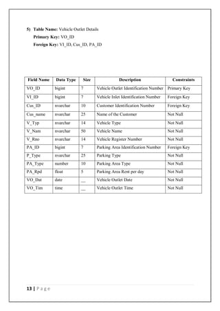13 | P a g e
5) Table Name: Vehicle Outlet Details
Primary Key: VO_ID
Foreign Key: VI_ID, Cus_ID, PA_ID
Field Name Data Type Size Description Constraints
VO_ID bigint 7 Vehicle Outlet Identification Number Primary Key
VI_ID bigint 7 Vehicle Inlet Identification Number Foreign Key
Cus_ID nvarchar 10 Customer Identification Number Foreign Key
Cus_name nvarchar 25 Name of the Customer Not Null
V_Typ nvarchar 14 Vehicle Type Not Null
V_Nam nvarchar 50 Vehicle Name Not Null
V_Rno nvarchar 14 Vehicle Register Number Not Null
PA_ID bigint 7 Parking Area Identification Number Foreign Key
P_Type nvarchar 25 Parking Type Not Null
PA_Type number 10 Parking Area Type Not Null
PA_Rpd float 5 Parking Area Rent per day Not Null
VO_Dat date __ Vehicle Outlet Date Not Null
VO_Tim time __ Vehicle Outlet Time Not Null
 