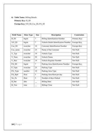 14 | P a g e
6) Table Name: Billing Details
Primary Key: B_ID
Foreign Key: VO_ID, Cus_ID, PA_ID
Field Name Data Type Size Description Constraints
B_ID bigint 7 Billing Identification Number Primary Key
VO_ID bigint 7 Vehicle Outlet Identification Number Foreign Key
Cus_ID nvarchar 10 Customer Identification Number Foreign Key
Cus_name nvarchar 25 Name of the Customer Not Null
V_Typ nvarchar 14 Vehicle Type Not Null
V_Nam nvarchar 50 Vehicle Name Not Null
V_Rno nvarchar 14 Vehicle Register Number Not Null
PA_ID bigint 7 Parking Area Identification Number Foreign Key
P_Type nvarchar 25 Parking Type Not Null
PA_Type number 10 Parking Area Type Not Null
PA_Rpd float 5 Parking Area Rent per day Not Null
No_Pa float 5 Number of days Parked Not Null
B_Dat date __ Billing Date Not Null
B_Tim time __ Billingt Time Not Null
 
