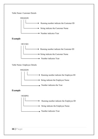 16 | P a g e
Table Name: Customer Details
99XXX99
Running number indicate the Customer ID
String indicate the Customer Name
Number indicates Year
Example
19CUS01
Running number indicate the Customer ID
String indicate the Customer Name
Table Name: Employee Details
99XXX99
Running number indicate the Employee ID
String indicate the Employee Name
Number indicates the Year
Example
19EMP01
Running number indicate the Employee ID
String indicate the Employee Name
Number indicates Year
Number indicates Year
 