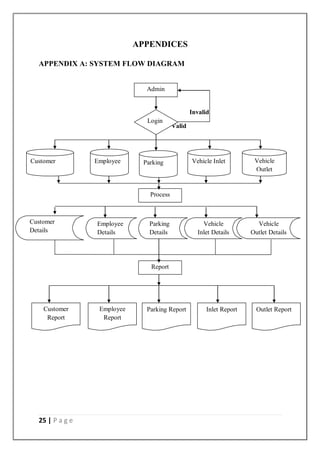 25 | P a g e
APPENDICES
APPENDIX A: SYSTEM FLOW DIAGRAM
Invalid
Valid
Employee
Report
Report
Admin
Login
Vehicle
Outlet
Vehicle Inlet
Parking
Employee
Customer
Vehicle
Outlet Details
Vehicle
Inlet Details
Parking
Details
Employee
Details
Customer
Details
Customer
Report
Inlet Report Outlet Report
Parking Report
Process
 
