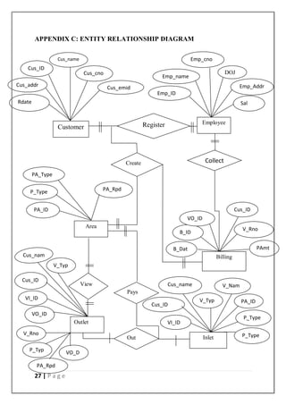 27 | P a g e
APPENDIX C: ENTITY RELATIONSHIP DIAGRAM
Cus_addr
Cus_name
Cus_cno
Cus_emid
Register
Emp_name
Emp_ID
Emp_cno
DOJ
Cus_ID
Customer
Emp_Addr
Employee
Rdate Sal
Collect
Area
PA_Rpd
me
Create
PA_Type
P_Type
V_Rno
B_ID
VO_ID
Cus_ID
Billing
PA_ID
Inlet
Cus_name
Cus_ID
V_Typ
Pays
VI_ID
View V_Nam
PA_ID
P_Type
V_Typ
Outlet
Cus_nam
e
VO_ID
VI_ID
Cus_ID
P_Type
Out
V_Rno
P_Typ
e
PA_Rpd
VO_D
at
PAmt
B_Dat
 