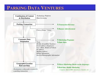 PARKING DATA VENTURES
    Combination of Content           Technology Platform
       & Distribution                Data Licensing


      Parking Transaction                                        $ Transaction Revenue

                                                                 $ Banner Advertisement
                                    “Print at Home” Ticket




         Consumer Data                                           $ Marketing Programs
          Origination                Name                        $ Data Sales
                                     Mobile & Landline Numbers
                                     Email address (Employer)
                                     Year, Make, Model of Vehicle
                                     IP Address
                                     Mailing Address
                                     Billing Information
                                     Derived Demographic Information




      Geographic/Location                                        $ Direct Marketing Onsite (at the lot/garage)
         Relevant Data
                                                                 $ Real-time Mobile Marketing
  Destination is inherently revealed in                            - Coupons, Opt-in SMS, Geo-fences, Upsales, etc.
  a parking transaction
 
