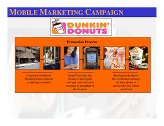 MOBILE MARKETING CAMPAIGN


                            Promotion Process




    Attendant distributed    Army/Navy fans that         Participant displayed
   Dunkin Donuts handout     choose to participate     the verification message
    to parking customers    sent and received a text       on their phone to
                            message as described in     receive the free coffee
                                  the handout                  and donut
 