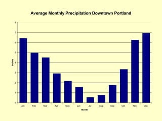 Average Monthly Precipitation Downtown Portland
8

7

6

Inches

5

4

3

2

1

0
Jan

Feb

Mar

Apr

May

Jun

Jul
Month

Aug

Sep

Oct

Nov

Dec

 