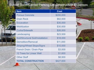 Sunset Swim Center Parking Lot Construction Expenses
Item
Porous Concrete

Cost
$200,000

Drain Rock

$62,000

Excavation

$35,000

Mobilization

$30,000

Curbs/Sidewalk

$26,000

Landscaping

$23,500

Soil/Structural Soil/Installation

$18,000

Demolition/Removal

$11,000

Striping/Wheel Stops/Signs

$10,000

French Drain / Drain Pipe

$3,000

12 Trees for Linear Well

$1,600

Other Stuff

$8,500

TOTAL CONSTRUCTION

$427,600

 