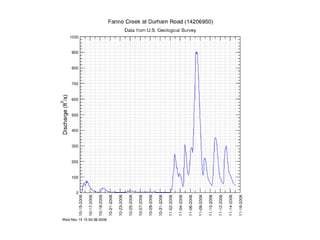 Developed Conditions

 