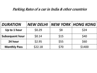 Parking Rates of a car in India & other countries
DURATION NEW DELHI NEW YORK HONG KONG
Up to 1 hour $0.29 $8 $24
Subsequent hour $0.14 $15 $40
24 hour $2.95 $55 $60
Monthly Pass $22.18 $70 $1400
 