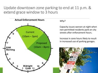 Update downtown zone parking to end at 11 p.m. &
extend grace window to 3 hours
Current
(10am – 3pm)
Proposed
(10am – 8pm)
Actual Enforcement Hours Why?
Capacity issues worsen at night when
non-permitted residents park on city
streets after enforcement hours.
Increase in zone hours likely to result
in increased use of parking garages.
(10am – 3pm)
Current
 