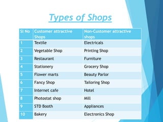 Types of Shops
Sl No Customer attractive
Shops
Non-Customer attractive
shops
1 Textile Electricals
2 Vegetable Shop Printing Shop
3 Restaurant Furniture
4 Stationery Grocery Shop
5 Flower marts Beauty Parlor
6 Fancy Shop Tailoring Shop
7 Internet cafe Hotel
8 Photostat shop Mill
9 STD Booth Appliances
10 Bakery Electronics Shop
 