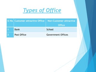 Types of Office
Sl No Customer attractive Office Non-Customer attractive
Office
1 Bank School
2 Post Office Government Offices
 