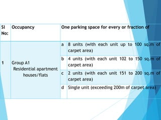 Sl
No:
Occupancy One parking space for every or fraction of
1 Group A1
Residential apartment
houses/flats
a 8 units (with each unit up to 100 sq.m of
carpet area)
b 4 units (with each unit 102 to 150 sq.m of
carpet area)
c 2 units (with each unit 151 to 200 sq.m of
carpet area)
d Single unit (exceeding 200m of carpet area)
 