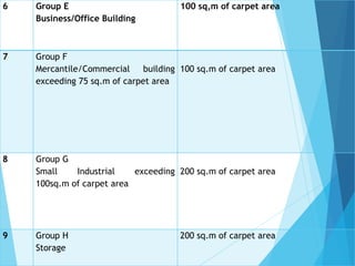 6 Group E
Business/Office Building
100 sq,m of carpet area
7 Group F
Mercantile/Commercial building
exceeding 75 sq.m of carpet area
100 sq.m of carpet area
8 Group G
Small Industrial exceeding
100sq.m of carpet area
200 sq.m of carpet area
9 Group H
Storage
200 sq.m of carpet area
 