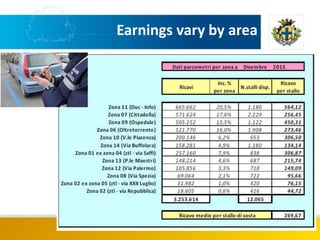 27
Earnings vary by area
 