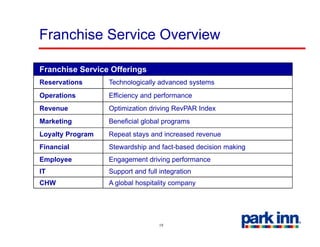 Franchise Service Overview

Franchise Service Offerings
Reservations      Technologically advanced systems
Operations        Efficiency and performance
Revenue           Optimization driving RevPAR Index
Marketing         Beneficial global programs
Loyalty Program   Repeat stays and increased revenue
Financial         Stewardship and fact-based decision making
Employee          Engagement driving performance
IT                Support and full integration
CHW               A global hospitality company




                                   19
 