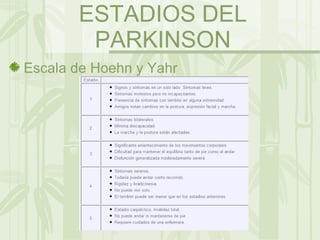 ESTADIOS DEL PARKINSON Escala de Hoehn y Yahr 
