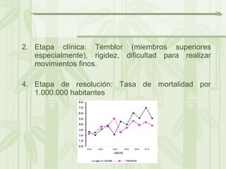 Etapa clínica: Temblor (miembros superiores especialmente), rigidez, dificultad para realizar movimientos finos. Etapa de resolución: Tasa de mortalidad por 1.000.000 habitantes  2005  2006  2007  2008  2009  2010 