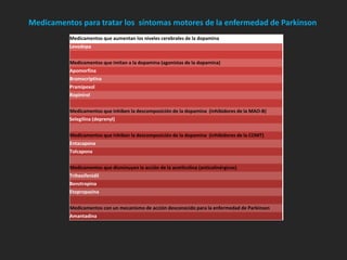     Problemas de comunicación. ¿Cómo se trata la enfermedad?Actualmente, no existe una cura para la enfermedad de Parkinson, pero a veces los medicamentos o la cirugía pueden brindar alivio dramático de los síntomas. Tratamientos farmacológicosLos medicamentos para la enfermedad de Parkinson comprenden tres categoríasLa primera categoría comprende medicamentos que funcionan directa o indirectamente para aumentar el nivel de dopamina en el cerebro. 