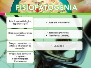 • Base del tratamientoImbalance colinérgico
dopaminérgico
• Biperidén (Akinetón)
• Triexifenidil (Artane).
Drogas anticolinérgicas
sintéticas
• Levopoda.
Drogas que refuerzan
síntesis y liberación de
dopamina
Drogas que estimulen
receptores
dopaminérgicos
directamente
 