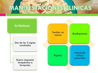 Temblor en
reposo Bradiquinesia
Rigidez
Alteración
reflejos
posturales
Dx Parkinson
Dos de los 3 signos
cardinales
Buena respuesta
terapéutica a
levopoda.
 