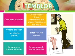 Comienzo insidioso
Contracciones
rítmicas
alternantes de
grupos musculares
opuestos
Primera afección
• M. distales
(mano)
Estático o de
reposo
Desaparece
durante el sueño
Aumenta con la
tensión nerviosa
 