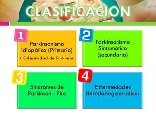 Parkinsonismo
Idiopático (Primario)
• Enfermedad de Parkinson
Parkinsonismo
Sintomático
(secundario)
Síndromes de
Parkinson - Plus
Enfermedades
Heredodegeneraticas
 