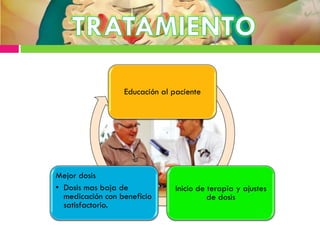 Educación al paciente
Inicio de terapia y ajustes
de dosis
Mejor dosis
• Dosis mas baja de
medicación con beneficio
satisfactorio.
 