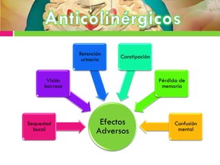 Efectos
Adversos
Sequedad
bucal
Visión
borrosa
Retención
urinaria Constipación
Pérdida de
memoria
Confusión
mental
 
