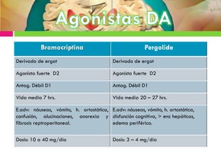 Bromocriptina Pergolide
Derivado de ergot Derivado de ergot
Agonista fuerte D2 Agonista fuerte D2
Antag. Débil D1 Antag. Débil D1
Vida media 7 hrs. Vida media 20 – 27 hrs.
E.adv: náuseas, vómito, h. ortostática,
confusión, alucinaciones, anorexia y
fibrosis reptroperitoneal.
E.adv: náuseas, vómito, h. ortostática,
disfunción cognitiva, > enz hepáticas,
edema periférico.
Dosis: 10 a 40 mg/día Dosis: 3 – 4 mg/día
 