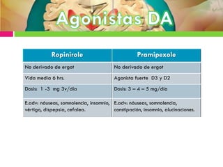 Ropinirole Pramipexole
No derivado de ergot No derivado de ergot
Vida media 6 hrs. Agonista fuerte D3 y D2
Dosis: 1 -3 mg 3v/día Dosis: 3 – 4 – 5 mg/día
E.adv: náuseas, somnolencia, insomnio,
vértigo, dispepsia, cefalea.
E.adv: náuseas, somnolencia,
constipación, insomnio, alucinaciones.
 