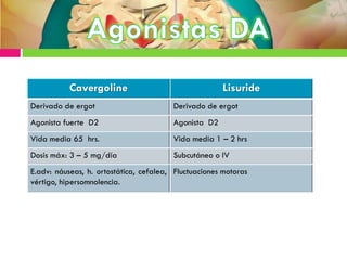 Cavergoline Lisuride
Derivado de ergot Derivado de ergot
Agonista fuerte D2 Agonista D2
Vida media 65 hrs. Vida media 1 – 2 hrs
Dosis máx: 3 – 5 mg/día Subcutáneo o IV
E.adv: náuseas, h. ortostática, cefalea,
vértigo, hipersomnolencia.
Fluctuaciones motoras
 