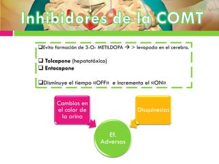 Evita formación de 3-O- METILDOPA  > levopoda en el cerebro.
 Tolcapone (hepatotóxico)
 Entacapone
Disminuye el tiempo «OFF» e incrementa el «ON»
Ef.
Adversos
Cambios en
el color de
la orina
Disquinesias
 