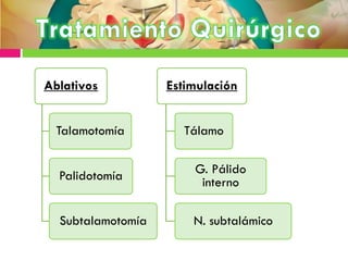 Ablativos
Talamotomía
Palidotomía
Subtalamotomía
Estimulación
Tálamo
G. Pálido
interno
N. subtalámico
 