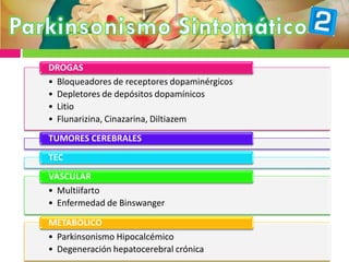 • Bloqueadores de receptores dopaminérgicos
• Depletores de depósitos dopamínicos
• Litio
• Flunarizina, Cinazarina, Diltiazem
DROGAS
TUMORES CEREBRALES
TEC
• Multiifarto
• Enfermedad de Binswanger
VASCULAR
• Parkinsonismo Hipocalcémico
• Degeneración hepatocerebral crónica
METABOLICO
 